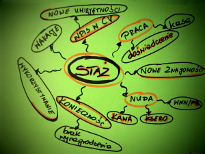 Mapa myśli - skojarzenia ze słowem "staż": praca (doświadczenie, kasa), nowe znajomości, nuda (kawa, ksero, www/fb), konieczność (brak wynagrodzenia), wykorzystywanie, wakacje, wpis w CV (nowe umiejętności)